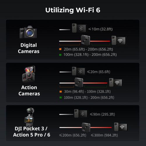 SmallRig 5566 Wireless Tethering Hub (for Cameras)