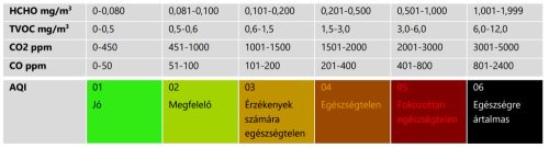 Hama Légminőség mérő (CO / CO2 / HCHO / TVOC) (186425)