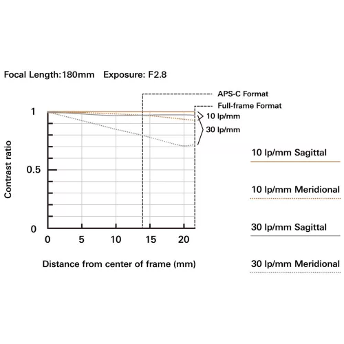 Tamron 70-180mm / 2.8 Di III VC VXD (G2) (for Sony E) (A065S)
