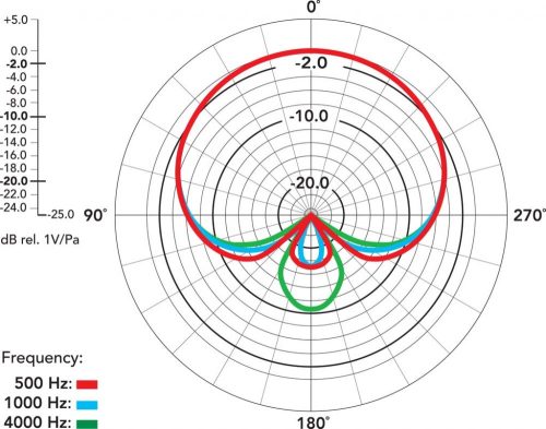 RODE NT2-A nagymembrános kondenzátor stúdió mikrofon csomag