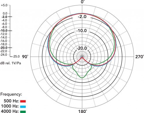 RODE Procaster dinamikus rádióstúdió mikrofon